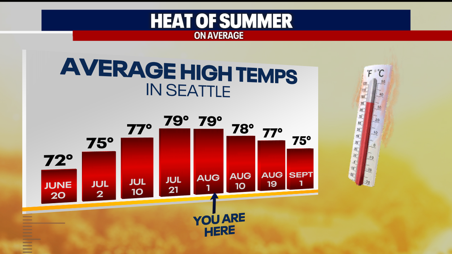 Average highs by month. 