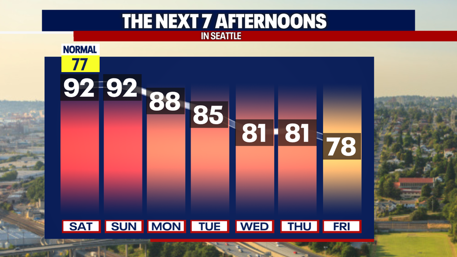 A dome of hot, dry air will lead to highs in the 90s for Seattle this weekend.