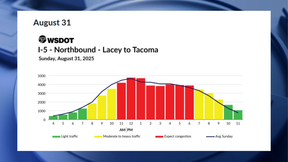 Predicted northbound I-5 travel times for Sunday, August 31 According to WSDOT, the worst traffic on Sunday, Aug. 31, will likely happen between 11 a.m. and 7 p.m. Congestion is expected to be moderate between 8 a.m. and 11 a.m., and between 7 p.m. and 10 p.m. Traffic is expected to be smooth before 8 a.m. and after 10 p.m.
