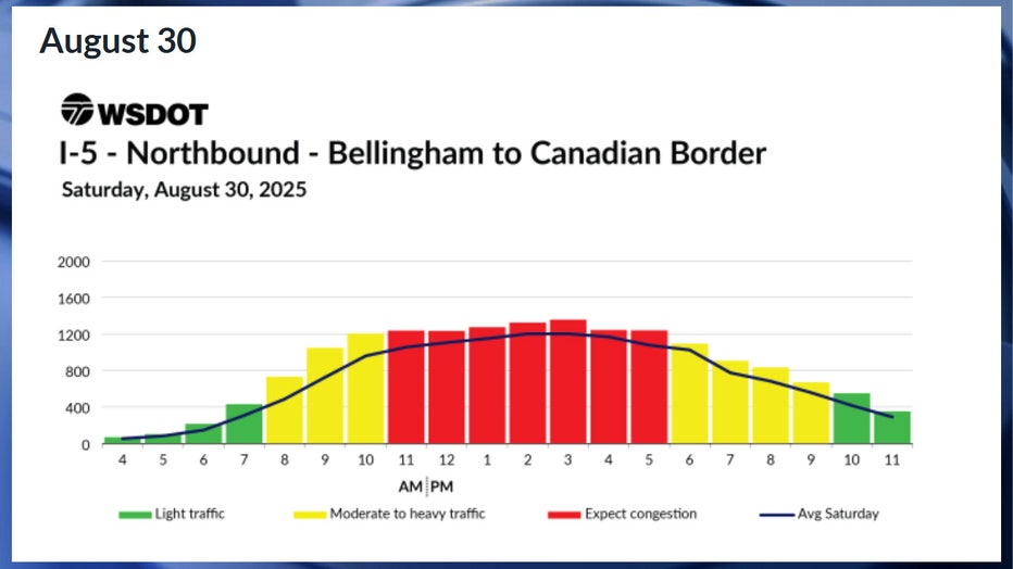 Predicted northbound I-5 travel times toward the Canadian Border for Saturday, August 30 According to WSDOT, the worst traffic on Saturday, Aug. 30, is expected to happen between 11 a.m. and 6 p.m. Congestion is expected to be moderate between 8 a.m. and 11 a.m., and between 6 p.m. and 10 p.m. Traffic is expected to be smooth before 8 a.m. and after 10 p.m.
