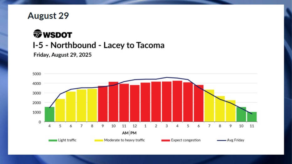 Predicted northbound I-5 travel times for Friday, August 29. According to WSDOT, the worst traffic on Friday, Aug. 29, will likely happen between 9 a.m. and 7 p.m. Congestion is expected to be moderate between 5 a.m. and 9 a.m., and between 7 p.m. and 10 p.m. Traffic is expected to be smooth before 5 a.m. and after 10 p.m.