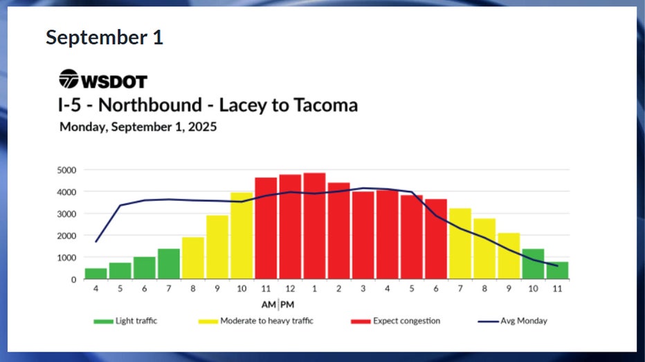 Predicted northbound I-5 travel times for Labor Day, Monday, September 1 According to WSDOT, the worst traffic on Labor Day will likely happen between 11 a.m. and 7 p.m. Congestion is expected to be moderate between 8 a.m. and 11 a.m., and between 7 p.m. and 10 p.m. Traffic is expected to be smooth anytime before 8 a.m. and anytime after 10 p.m.