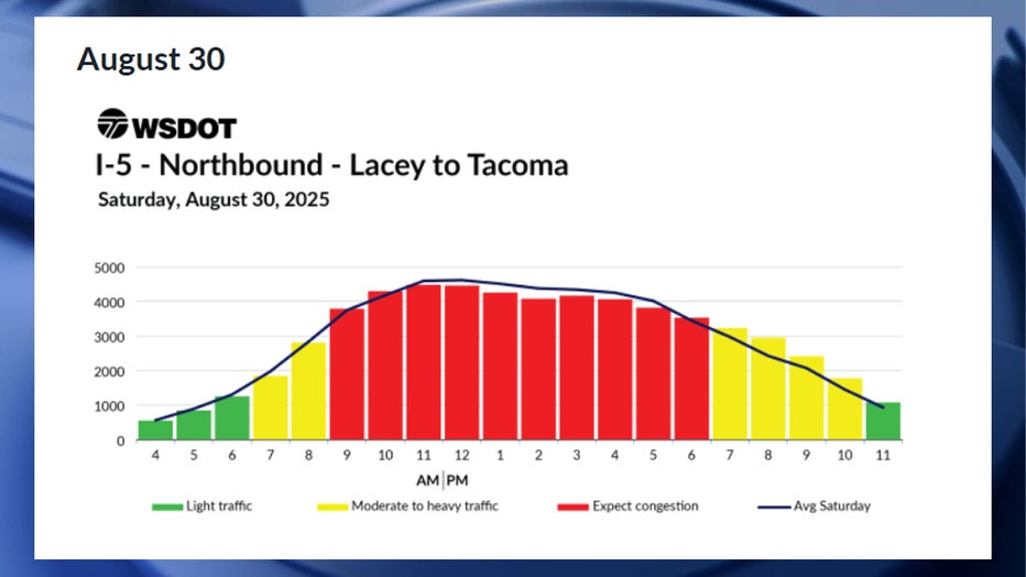 Predicted northbound I-5 travel times for Saturday, August 30 According to WSDOT, the worst traffic on Saturday, Aug. 30, will likely happen between 9 a.m. and 7 p.m. Congestion is expected to be moderate between 7 a.m. and 9 a.m., and between 7 p.m. and 11 p.m. Traffic is expected to be smooth before 7 a.m. and after 11 p.m.