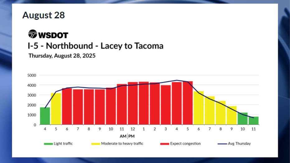 Predicted northbound I-5 travel times for Thursday, August 28. According to WSDOT, the worst traffic on Thursday, Aug. 28, will likely happen between 6 a.m. and 6 p.m. Congestion is expected to be moderate during the 5 a.m. hour and between 6 p.m. and 10 p.m. Traffic is expected to be smooth before 5 a.m. and after 10 p.m.