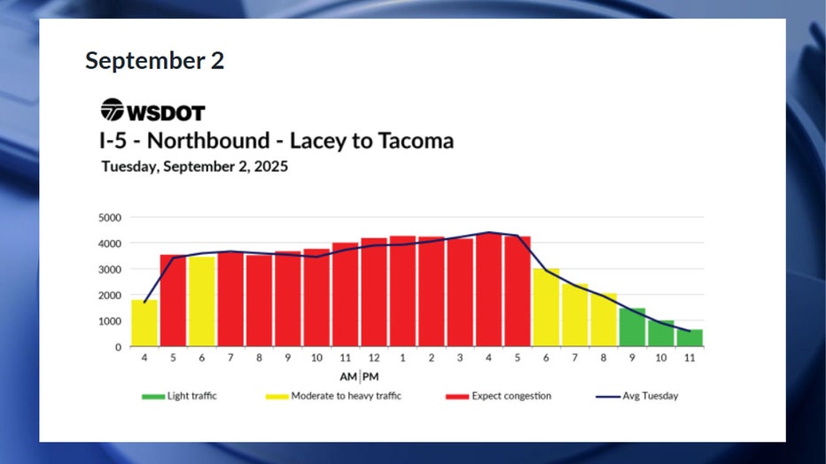 Predicted northbound I-5 travel times for Tuesday, September 2. According to WSDOT, traffic is expected to be pretty bad on Tuesday, Sept. 2. It looks like traffic is going to be heavy between 5 a.m. and 6 p.m. Congestion is expected to be moderate at 4 a.m., 6 a.m., and between 6 p.m. and 9 p.m. Traffic is expected to be smooth after 9 p.m.