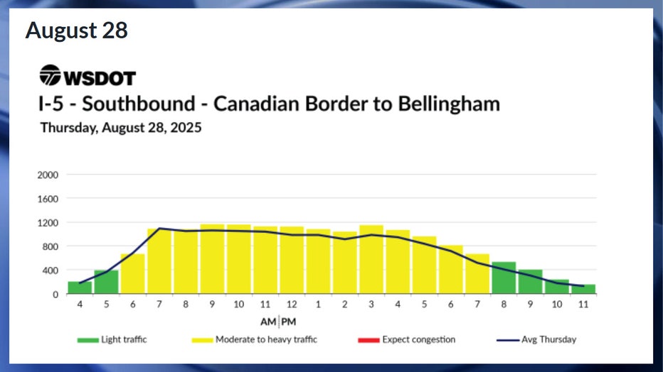 Predicted southbound I-5 travel times from the Canadian Border to WA for Thursday, August 28 According to WSDOT, traffic is expected to be moderate for most of the day on Thursday, Aug. 28. Traffic is expected to be smooth before 6 a.m. and after 8 p.m.