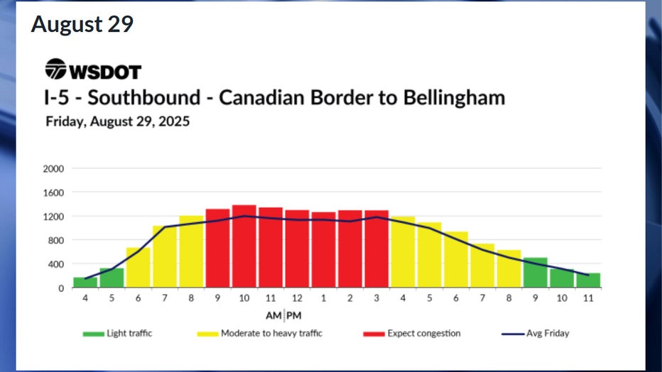 Predicted northbound I-5 travel times from the Canadian Border to WA for Friday, August 29 According to WSDOT, the worst traffic on Friday, Aug. 29, is expected to happen between 9 a.m. and 4 p.m. Congestion is expected to be moderate between 6 a.m. and 9 a.m., and between 4 p.m. and 9 p.m. Traffic is expected to be smooth before 6 a.m. and after 9 p.m.