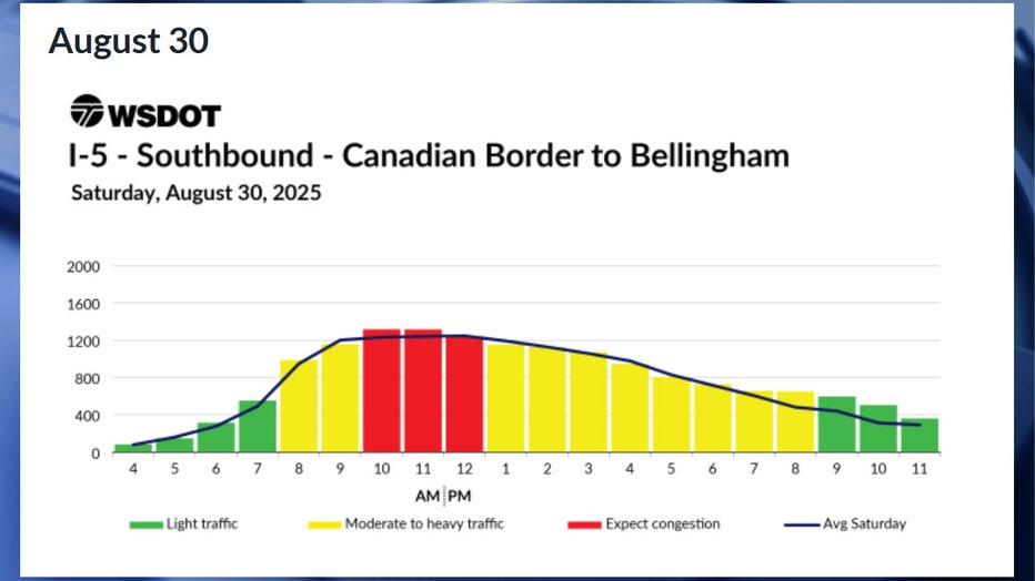 Predicted northbound I-5 travel times from the Canadian Border to WA for Saturday, August 30 According to WSDOT, the worst traffic on Saturday, Aug. 30, is expected to happen between 10 a.m. and 1 p.m. Congestion is expected to be moderate between 8 a.m. and 10 a.m., and between 1 p.m. and 9 p.m. Traffic is expected to be smooth before 8 a.m. and after 9 p.m.
