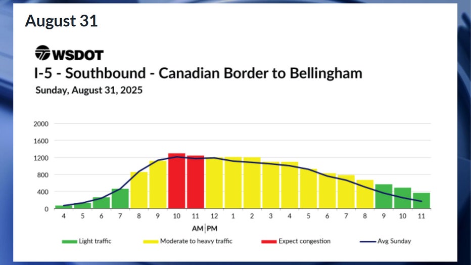 Predicted northbound I-5 travel times from the Canadian Border to WA for Sunday, August 31 According to WSDOT, the worst traffic on Sunday, Aug. 31, is expected to happen between 10 a.m. and 12 p.m. Congestion is expected to be moderate between 8 a.m. and 10 a.m., and between 12 p.m. and 9 p.m. Traffic is expected to be smooth before 8 a.m. and after 9 p.m.