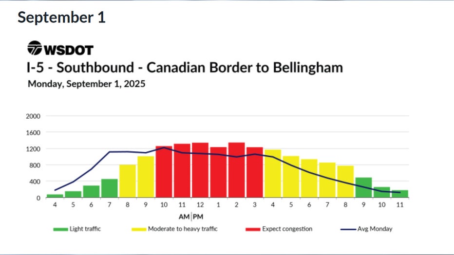 Predicted northbound I-5 travel times from the Canadian Border to WA for Labor Day, Monday, September 1 According to WSDOT, the worst traffic on Labor Day is expected to happen between 10 a.m. and 4 p.m. Congestion is expected to be moderate between 8 a.m. and 10 a.m., and between 4 p.m. and 9 p.m. Traffic is expected to be smooth before 8 a.m. and after 9 p.m.