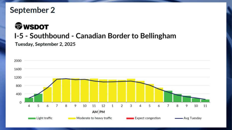 Predicted northbound I-5 travel times from the Canadian Border to WA for Tuesday, September 2 According to WSDOT, congestion is expected to be mostly moderate throughout the day on Tuesday, Sept. 2. Traffic is expected to be smooth before 6 a.m. and after 7 p.m.