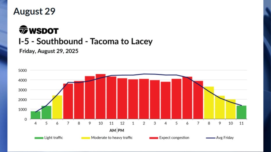 Predicted southbound I-5 travel times for Friday, August 29 According to WSDOT, the worst traffic on Friday, Aug. 29, will likely happen between 7 a.m. and 8 p.m. Congestion is expected to be moderate during the 6 a.m. hour, and between 8 p.m. and 11 p.m. Traffic is expected to be smooth before 6 a.m. and after 11 p.m.
