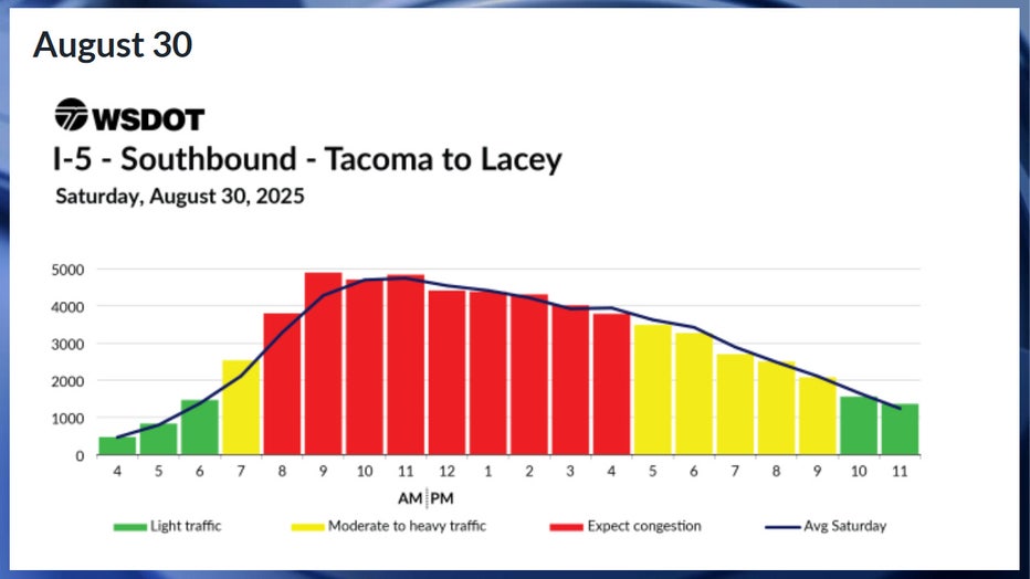 Predicted southbound I-5 travel times for Saturday, August 30 According to WSDOT, the worst traffic on Saturday, Aug. 30, will likely happen between 8 a.m. and 5 p.m. Congestion is expected to be moderate during the 7 a.m. hour, and between 5 p.m. and 10 p.m. Traffic is expected to be smooth before 7 a.m. and after 10 p.m.