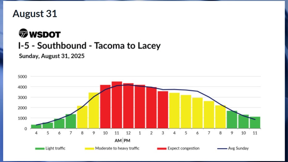 Predicted southbound I-5 travel times for Sunday, August 31 According to WSDOT, the worst traffic on Sunday, Aug. 31, will likely happen between 10 a.m. and 4 p.m. Congestion is expected to be moderate between 8 a.m. and 10 p.m., and between 4 p.m. and 9 p.m. Traffic is expected to be smooth before 8 a.m. and after 9 p.m.