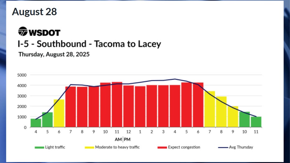 Predicted southbound I-5 travel times for Thursday, August 28 According to WSDOT, the worst traffic on Thursday, Aug. 28, will likely happen between 7 a.m. and 7 p.m. Congestion is expected to be moderate during the 6 a.m. hour, and between 7 p.m. and 10 p.m. Traffic is expected to be smooth before 6 a.m. and after 10 p.m.