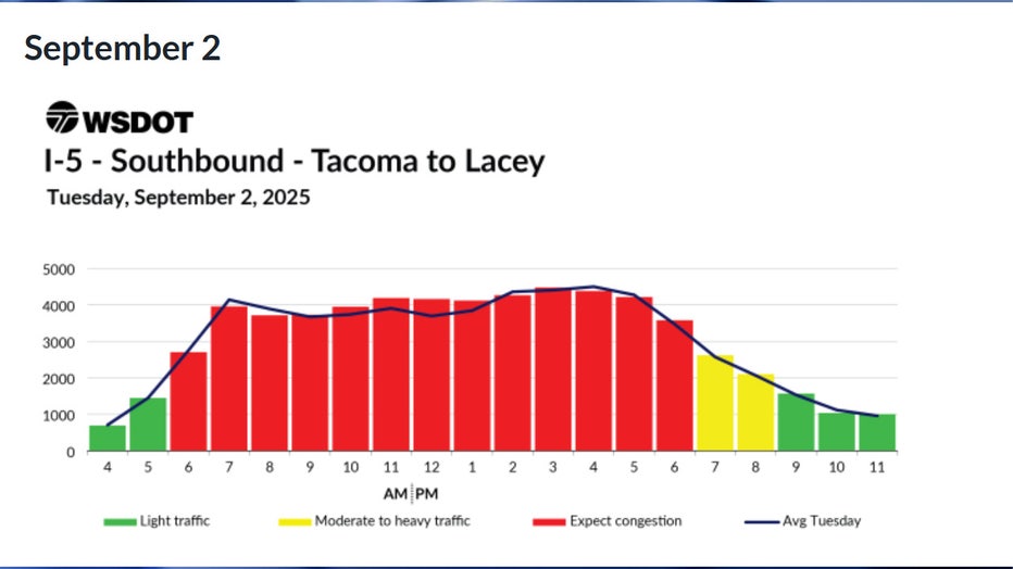 Predicted southbound I-5 travel times for Tuesday, September 2 According to WSDOT, traffic is supposed to be pretty bad on Tuesday, the day after Labor Day. The worst traffic will likely happen between 6 a.m. and 7 p.m. Congestion is expected to be moderate between 7 p.m. and 9 p.m. Traffic is expected to be smooth before 6 a.m. and after 9 p.m.