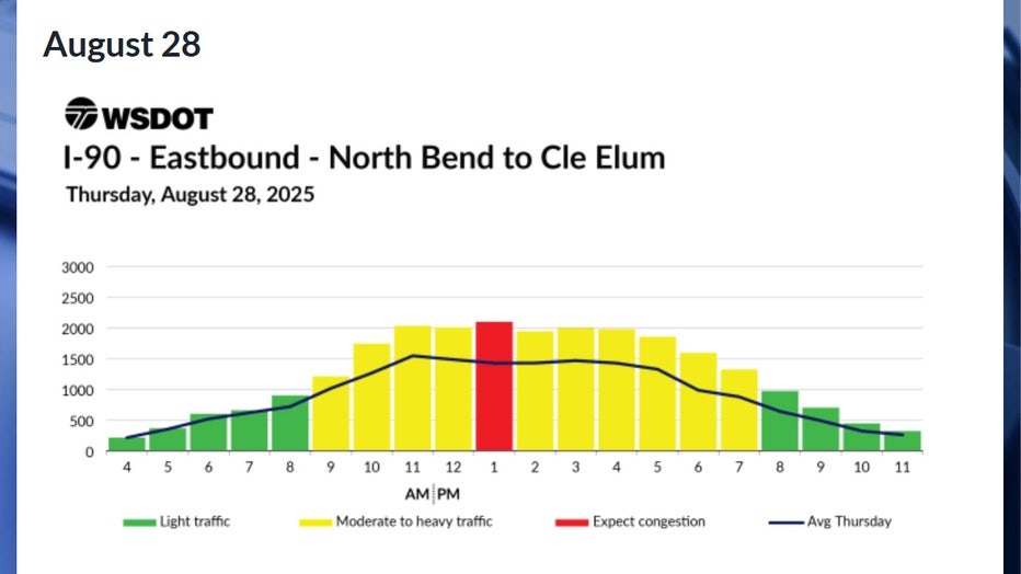 Predicted eastbound I-90 travel times in WA for Thursday, August 28 According to WSDOT, the worst traffic on Thursday, Aug. 28, is expected to happen during the 1 p.m. hour. Congestion is expected to be moderate between 9 a.m. and 1 p.m., and between 2 p.m. and 8 p.m. Traffic is expected to be smooth before 9 a.m. and after 8 p.m.