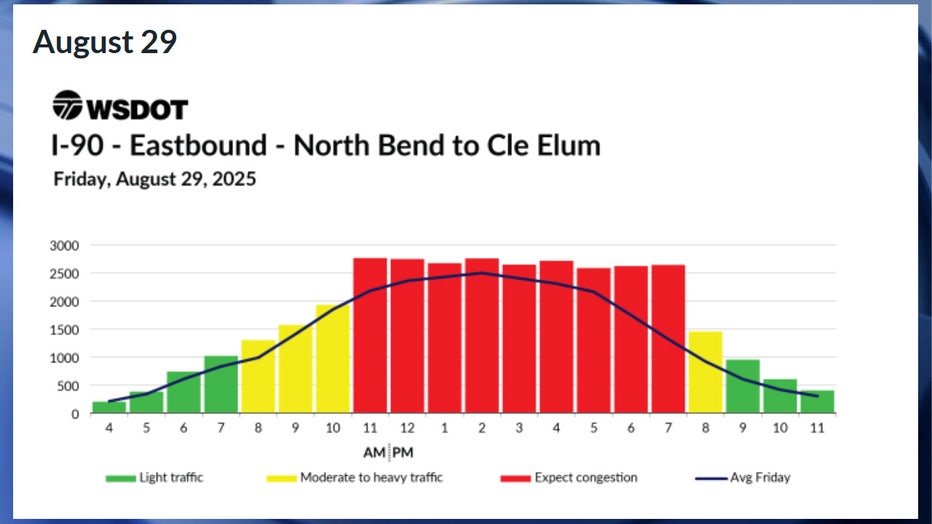 Predicted eastbound I-90 travel times in WA for Friday, August 29 According to WSDOT, the worst traffic on Friday, Aug. 29, is expected to happen between 11 a.m. and 8 p.m. Congestion is expected to be moderate between 8 a.m. and 11 a.m., and during the 8 p.m. hour. Traffic is expected to be smooth before 8 a.m. and after 9 p.m.