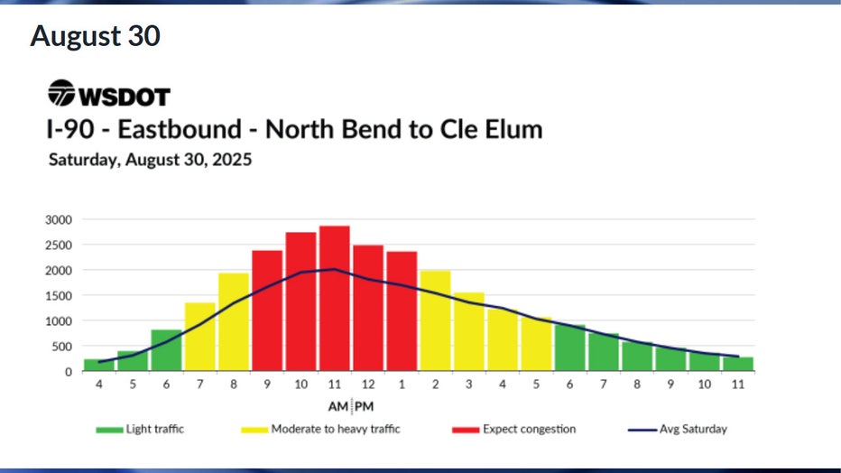 Predicted eastbound I-90 travel times in WA for Saturday, August 30 According to WSDOT, the worst traffic on Saturday, Aug. 30, is expected to happen between 9 a.m. and 2 p.m. Congestion is expected to be moderate between 7 a.m. and 9 a.m., and between 2 p.m. and 6 p.m. Traffic is expected to be smooth before 7 a.m. and after 6 p.m.