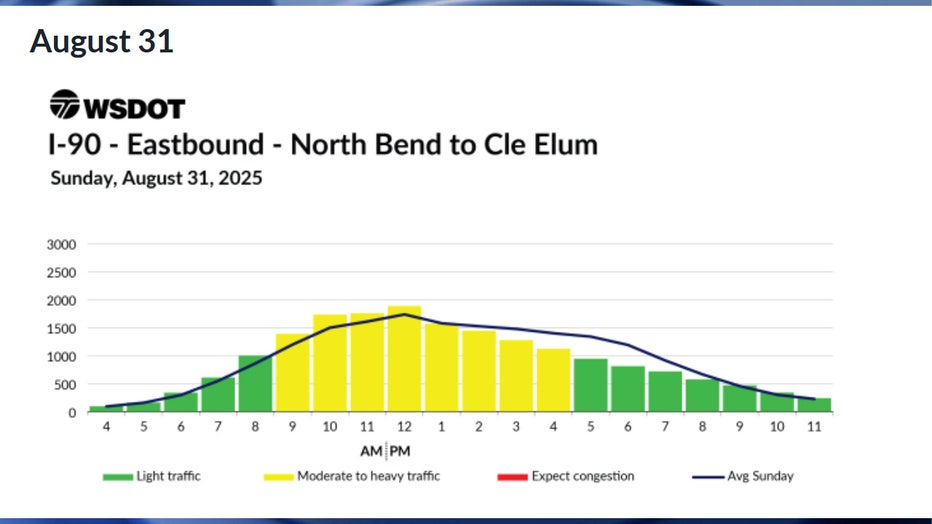 Predicted eastbound I-90 travel times in WA for Sunday, August 31 According to WSDOT, traffic is expected to be moderate throughout most of the day on Sunday, Aug. 31. Traffic is expected to be smooth before 9 a.m. and after 5 p.m.