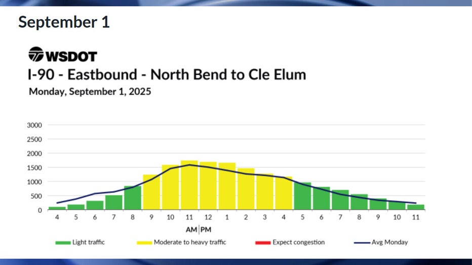 Predicted eastbound I-90 travel times in WA for Labor Day, Monday, September 1 According to WSDOT, traffic is expected to be moderate throughout most of the day on Labor Day. Traffic is expected to be smooth before 9 a.m. and after 5 p.m.