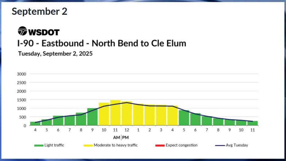 Predicted eastbound I-90 travel times in WA for Tuesday, September 2 According to WSDOT, traffic is expected to be moderate throughout most of the day on Labor Day. Traffic is expected to be smooth before 10 a.m. and after 5 p.m.