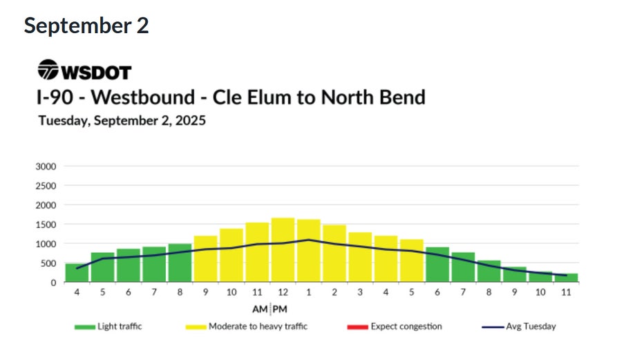 Predicted westbound I-90 travel times in WA for Tuesday, September 2 According to WSDOT, traffic is expected to be moderate throughout most of the day on Tuesday, Sept. 2. Traffic is expected to be smooth anytime before 9 a.m. and anytime after 6 p.m.