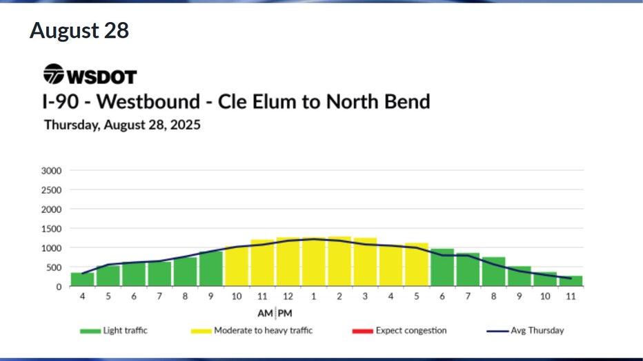 Predicted westbound I-90 travel times in WA for Thursday, August 28 According to WSDOT, traffic is expected to be moderate throughout most of the day on Thursday, Aug. 28. Traffic is expected to be smooth before 10 a.m. and anytime after 6 p.m.