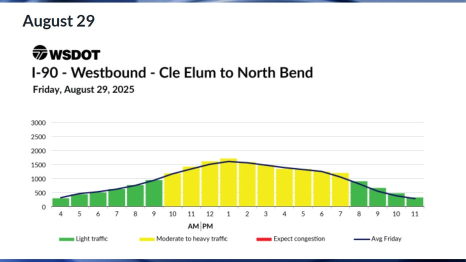 Predicted westbound I-90 travel times in WA for Friday, August 29 According to WSDOT, traffic is expected to be moderate throughout most of the day on Friday, Aug. 29. Traffic is expected to be smooth before 10 a.m. and anytime after 8 p.m.