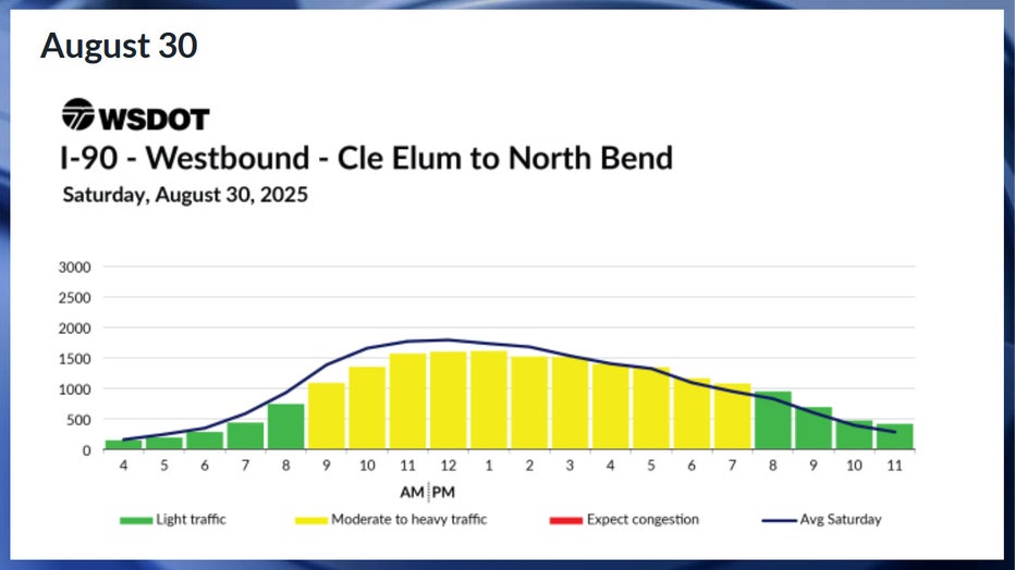 Predicted westbound I-90 travel times in WA for Saturday, August 30 According to WSDOT, traffic is expected to be moderate throughout most of the day on Saturday, Aug. 30. Traffic is expected to be smooth before 9 a.m. and after 8 p.m.