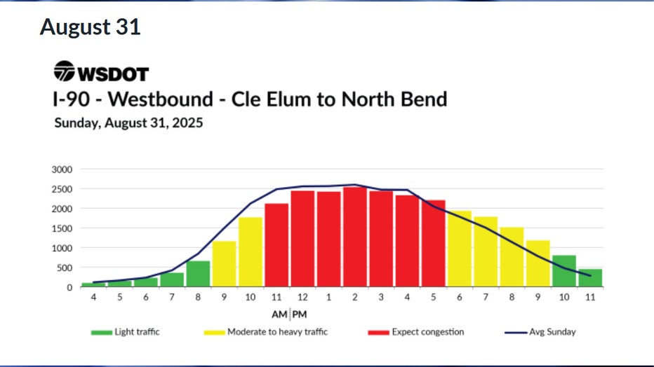 Predicted westbound I-90 travel times in WA for Sunday, August 31 According to WSDOT, the worst traffic on Sunday, Aug. 31, will likely happen between 11 a.m. and 6 p.m. Congestion is expected to be moderate between 9 a.m. and 11 a.m., and between 6 p.m. and 10 p.m. Traffic is expected to be smooth before 9 a.m. and anytime after 10 p.m.