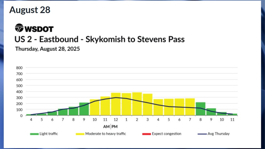 Predicted eastbound US-2 travel times in WA for Thursday, August 28 According to WSDOT, traffic is expected to be moderate throughout most of the day on Thursday, Aug. 28. Traffic is expected to be smooth before 10 a.m. and after 8 p.m.