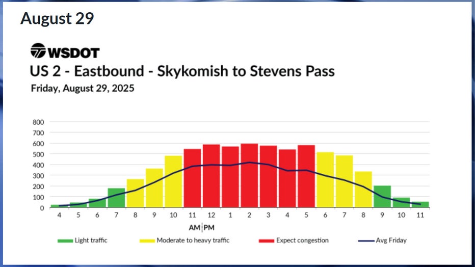 Predicted eastbound US-2 travel times in WA for Friday, August 29 According to WSDOT, the worst traffic on Friday, Aug. 29, will likely happen between 11 a.m. and 6 p.m. Congestion is expected to be moderate between 8 a.m. and 11 a.m., and between 6 p.m. and 9 p.m. Traffic is expected to be smooth before 8 a.m. and after 9 p.m.