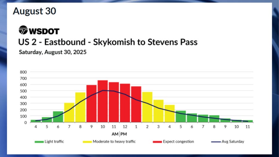 Predicted eastbound US-2 travel times in WA for Saturday, August 30 According to WSDOT, the worst traffic on Saturday, Aug. 30, will likely happen between 9 a.m. and 2 p.m. Congestion is expected to be moderate between 7 a.m. and 9 a.m., and between 2 p.m. and 5 p.m. Traffic is expected to be smooth before 7 a.m. and after 5 p.m.