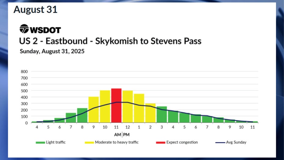 Predicted eastbound US-2 travel times in WA for Sunday, August 31 According to WSDOT, traffic is expected to be smooth throughout most of the day on Sunday, Aug. 31, except during the 11 a.m. hour. Traffic is expected to be smooth before 9 a.m. and after 3 p.m.
