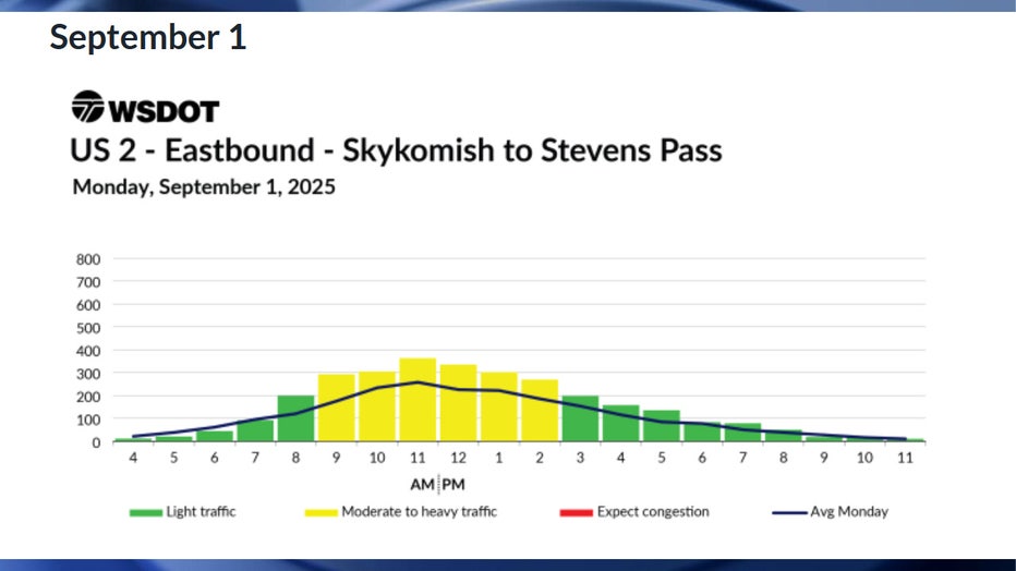 Predicted eastbound US-2 travel times in WA for Labor Day, Monday, September 1 According to WSDOT, traffic is expected to be moderate throughout most of the day on Labor Day. Traffic is expected to be smooth before 9 a.m. and after 3 p.m.