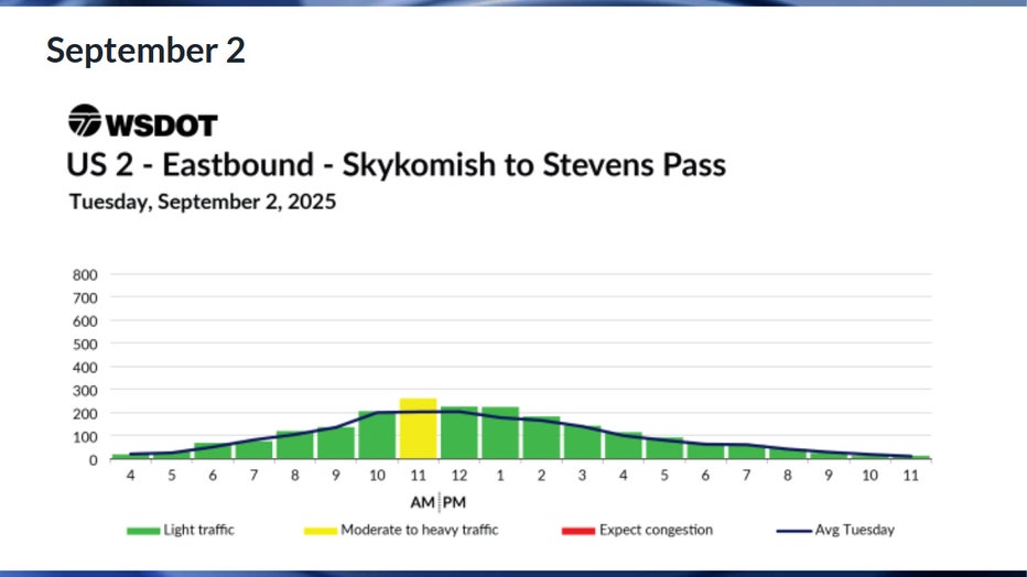 Predicted eastbound US-2 travel times in WA for Tuesday, September 2 According to WSDOT, traffic is expected to be smooth for most of the day on Tuesday, Sept. 2, with a brief period of moderate congestion anticipated around 11 a.m.