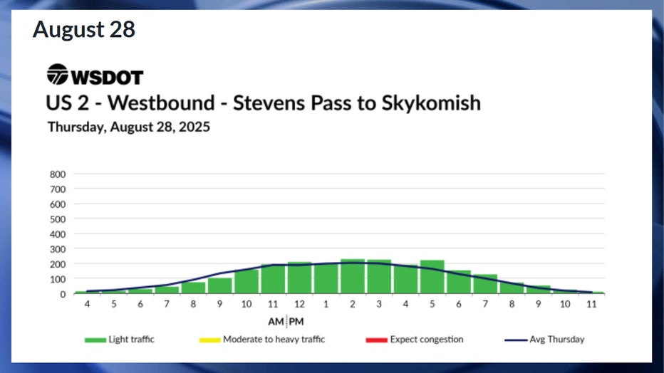 Predicted westbound US-2 travel times in WA for Thursday, August 28 According to WSDOT, traffic is expected to be smooth all day on Thursday, Aug. 28.