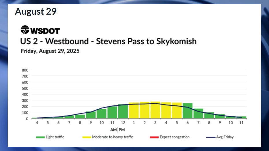 Predicted westbound US-2 travel times in WA for Friday, August 29 According to WSDOT, traffic is expected to be smooth all day on Friday, Aug. 29. Officials anticipate congestion to be moderate between 1 p.m. and 6 p.m.