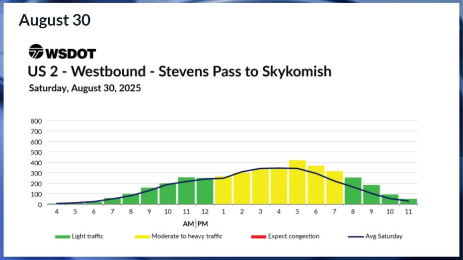 Predicted westbound US-2 travel times in WA for Saturday, August 30 According to WSDOT, congestion is expected to be moderate between 1 p.m. and 8 p.m. on Saturday, Aug. 30. Traffic is expected to be smooth anytime before 1 p.m. and after 8 p.m.