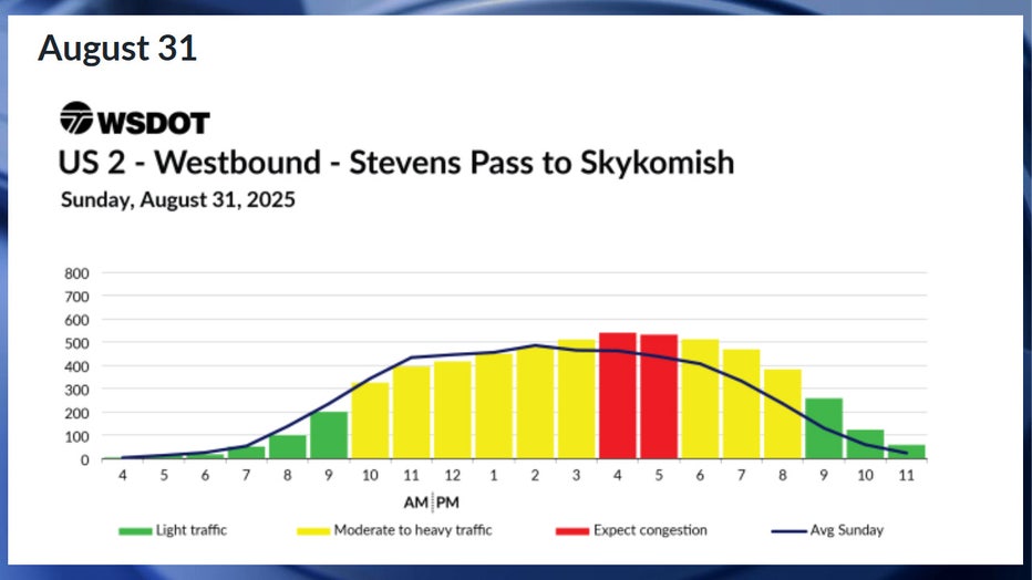 Predicted westbound US-2 travel times in WA for Sunday, August 31 According to WSDOT, the worst traffic on Sunday, Aug. 31, will likely happen between 4 p.m. and 6 p.m. Congestion is expected to be moderate between 10 a.m. and 4 p.m., and between 6 p.m. and 9 p.m. Traffic is expected to be smooth before 10 a.m. and after 9 p.m.