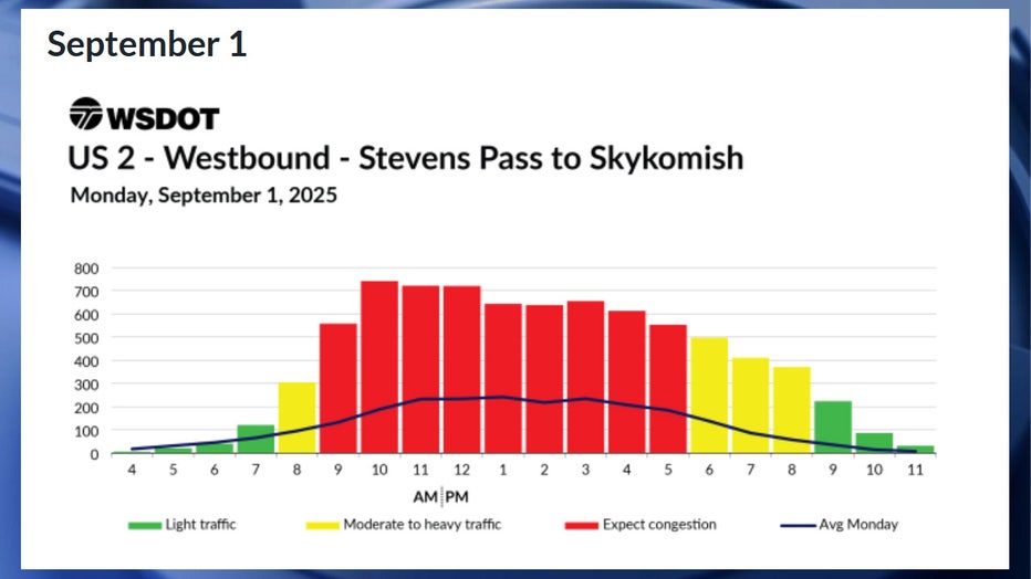 Predicted westbound US-2 travel times in WA for Labor Day, Monday, September 1 According to WSDOT, the worst traffic on Labor Day will likely happen between 9 a.m. and 6 p.m. Congestion is expected to be light during the 8 a.m. hour, and between 6 p.m. and 9 p.m. Traffic is expected to be smooth before 8 a.m. and after 9 p.m.