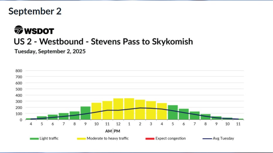 Predicted westbound US-2 travel times in WA for Tuesday, September 2 According to WSDOT, traffic is expected to be moderate throughout most of the day on Tuesday, Sept. 2. Traffic is expected to be smooth before 10 a.m. and after 5 p.m.