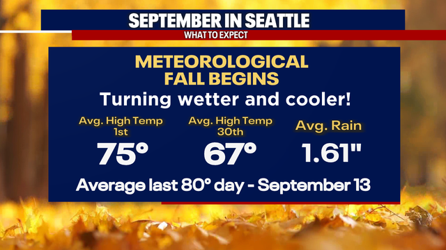 Seattle weather: First week of September will be warm