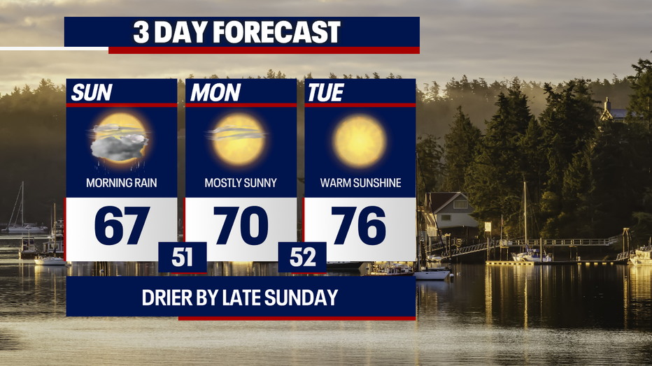Soggy weather on Sunday will clear for sunshine in Seattle on Monday.