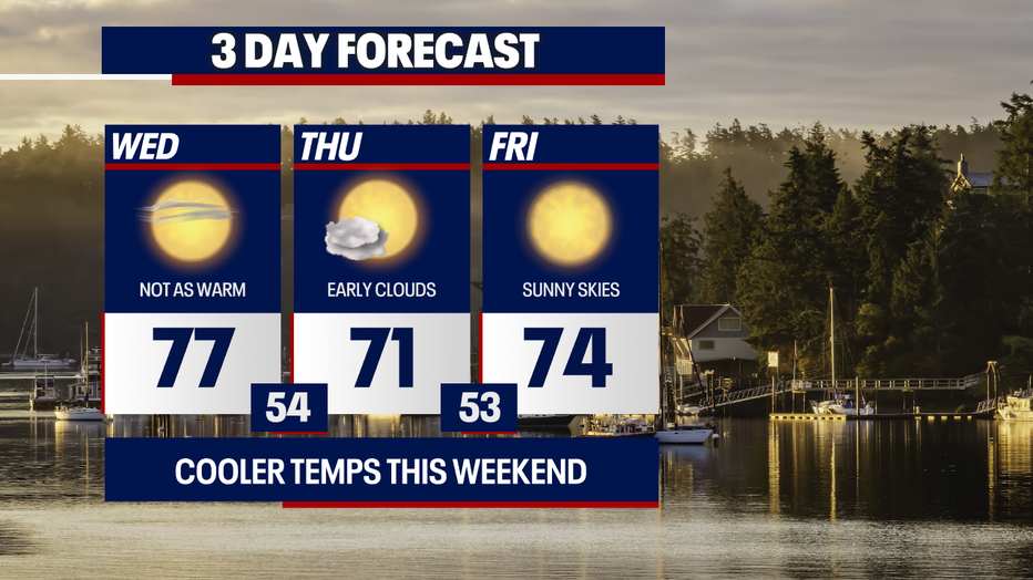 Quiet, dry weather will persist in Seattle through Saturday.