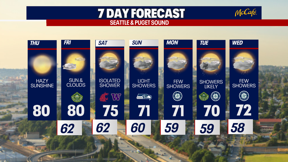 The 7 day forecast for the greater Seattle area.