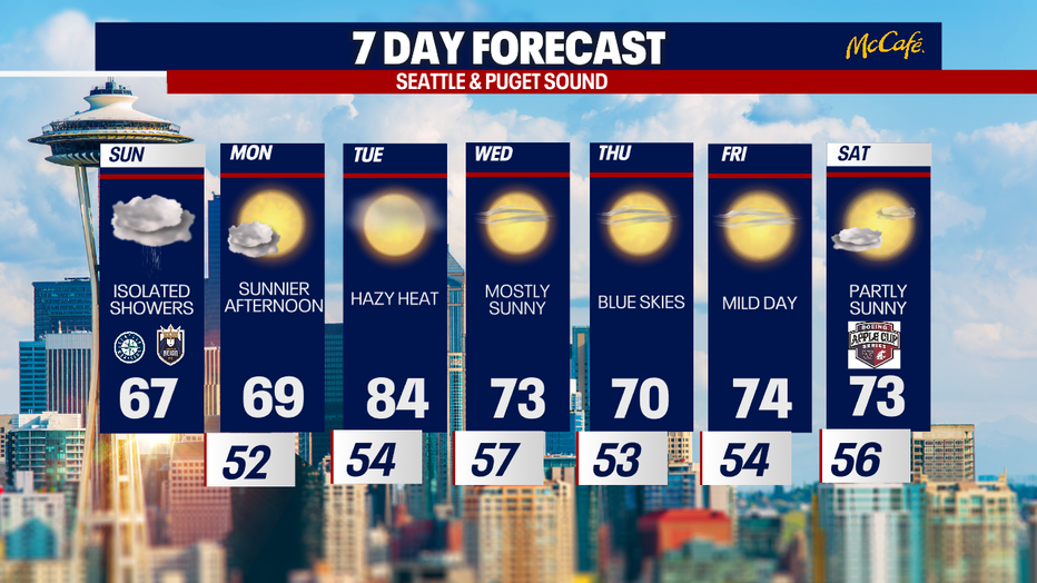 Damp weather is likely at times in Seattle on Sunday with warmer conditions by Tuesday.