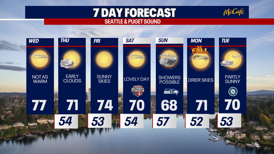 Dry and sunny weather will linger in Seattle through Saturday.
