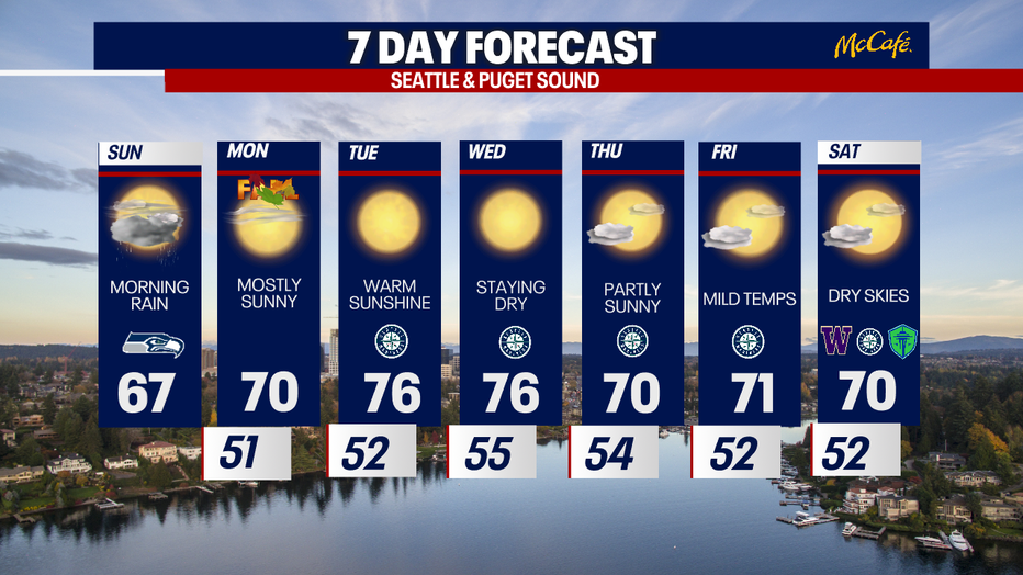 Dry, quiet and sunny weather will last from Monday to Saturday in Seattle.